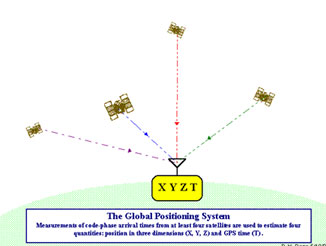 Hệ thống định vị toàn cầu GPS là gì